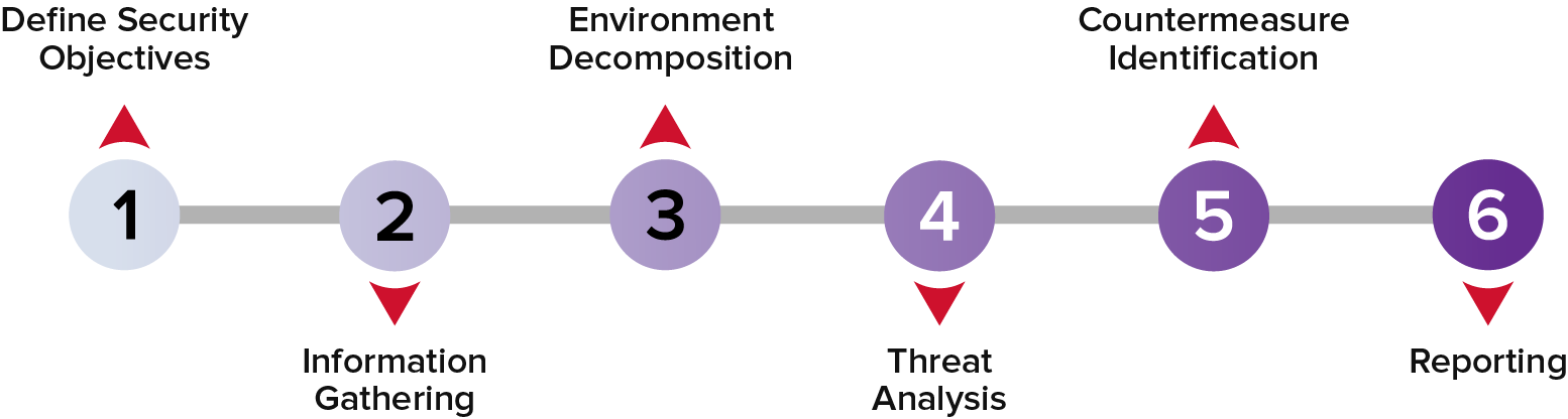 NetSPI's 6-Step Threat Modeling Process