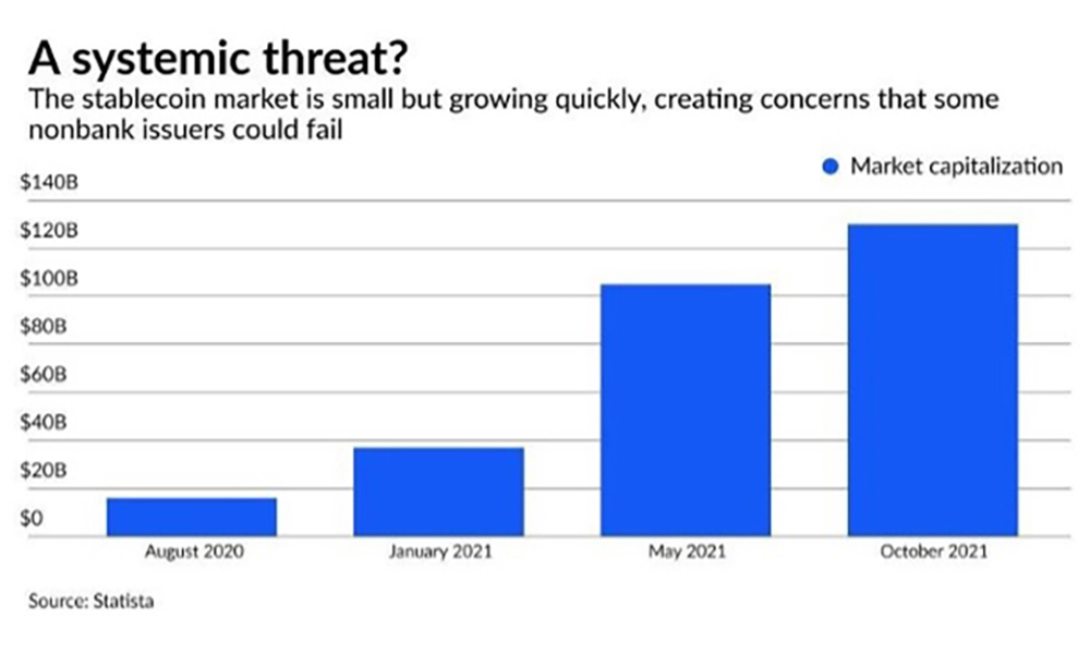 A systemic threat? The stable coin market is small but growing quickly, creating concerns that some nonbank issuers could fail.