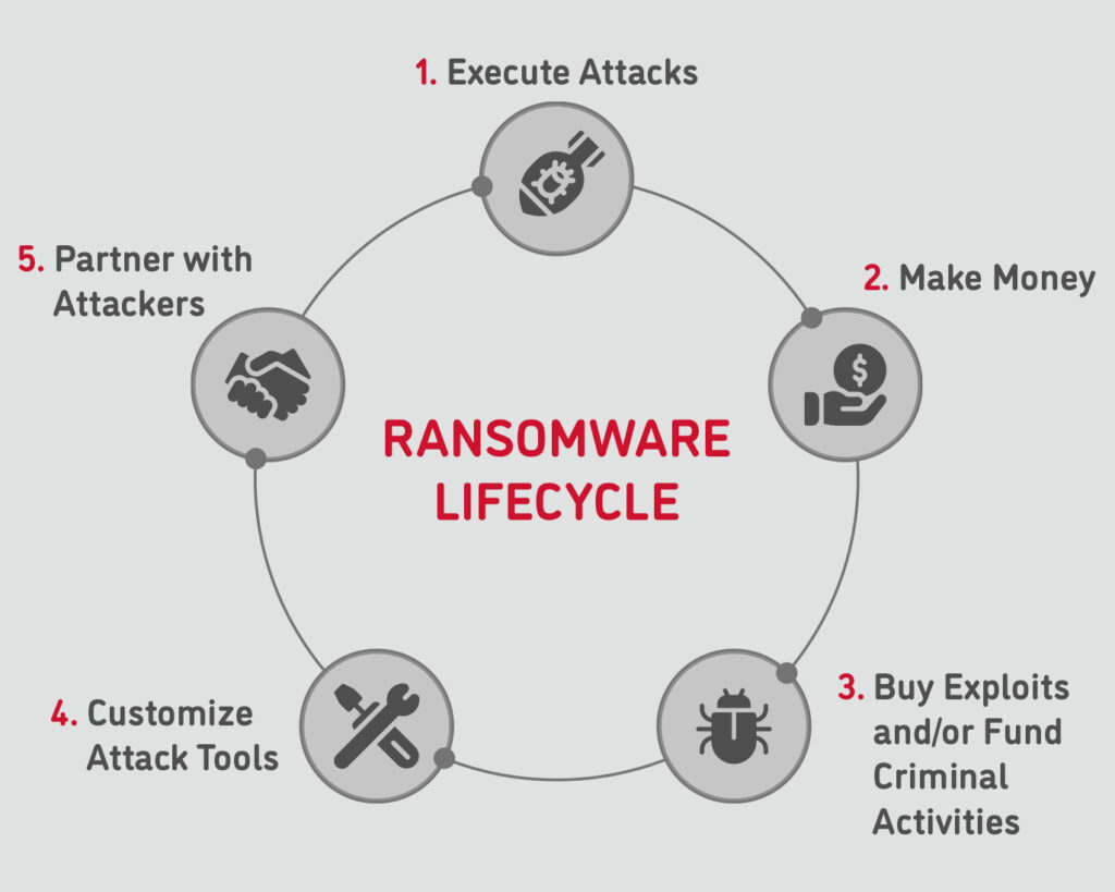 Figure 1: The ransomware economic lifecycle fuels more criminal activity.