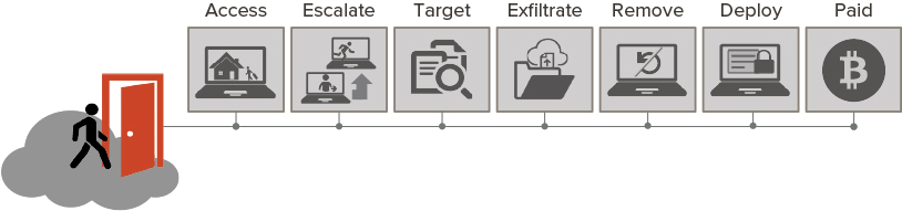 Figure 2: A ransomware kill chain traces the seven steps in a ransomware attack: access, escalate, target, exfiltrate, remove, deploy, and get paid.