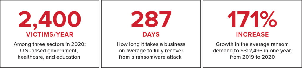 Ransomware trends